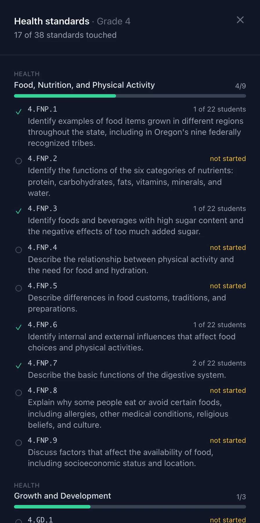 Standards coverage for Health, Grade 4: 17 of 38 standards touched, a progress bar for each domain, and every standard listed with its code, its wording, and either a student count or the words not started.