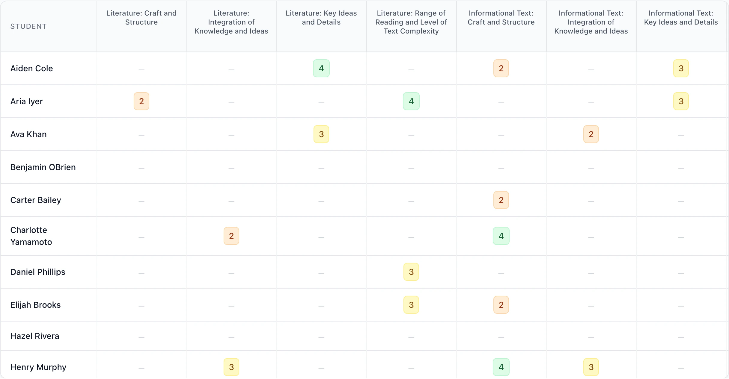 The standards grid: students down the side, standards across the top, each cell showing a level or a dash where nothing has been assessed.